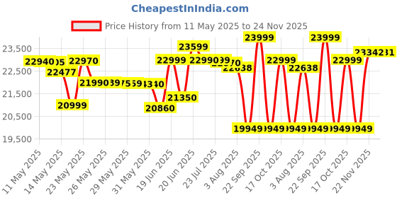flipkart.com oneplus Nord CE4 lite 5G (ULTRA ORANGE, 256 GB) oneplus Price History Graph from 11 May 2025 to 24 Nov 2025