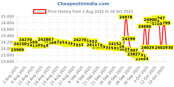 flipkart.com oneplus Nord CE5 5G (Black Infinity, 128 GB) oneplus Price History Graph from 2 Aug 2025 to 16 Oct 2025