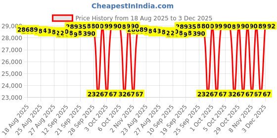 flipkart.com oneplus Nord CE5 5G (Black Infinity, 256 GB) oneplus Price History Graph from 18 Aug 2025 to 3 Dec 2025