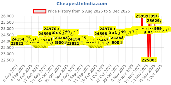 flipkart.com oneplus Nord CE5 5G (Marble Mist, 128 GB) oneplus Price History Graph from 5 Aug 2025 to 5 Dec 2025