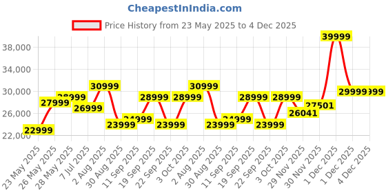 flipkart.com OnePlus Pad 12 GB RAM 256 GB ROM 11.61 inch with Wi-Fi Only Tablet (Halo Green) Price History Graph from 23 May 2025 to 4 Dec 2025