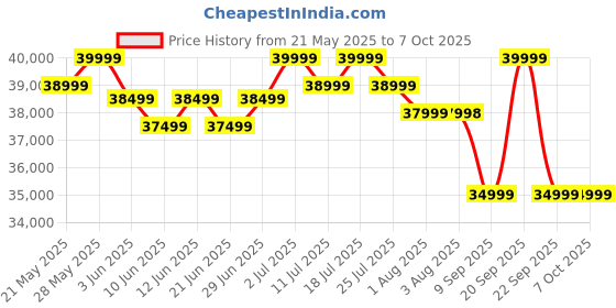 flipkart.com OnePlus Pad 2 12 GB RAM 256 GB ROM 12.1 inch with Wi-Fi Only Tablet (Nimbus Gray) Price History Graph from 21 May 2025 to 7 Oct 2025