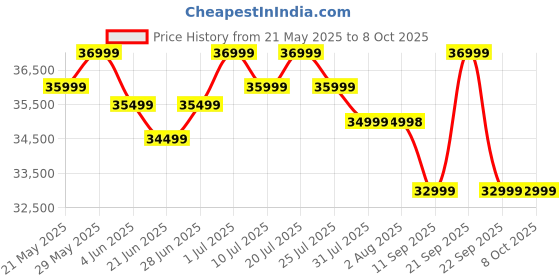 flipkart.com OnePlus Pad 2 8 GB RAM 128 GB ROM 12.1 inch with Wi-Fi Only Tablet (Nimbus Gray) Price History Graph from 21 May 2025 to 7 Oct 2025
