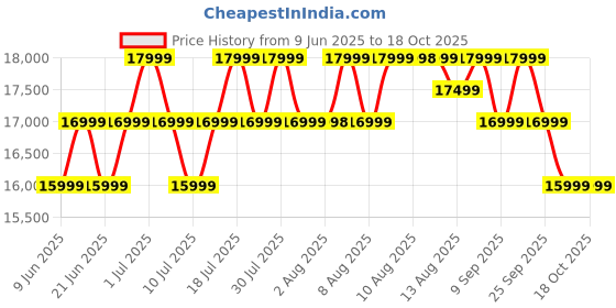 flipkart.com OnePlus Pad Go 8 GB RAM 128 GB ROM 11.35 inch with Wi-Fi Only Tablet (Twin Mint) Price History Graph from 9 Jun 2025 to 18 Oct 2025
