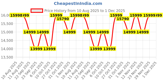 flipkart.com OnePlus Pad Lite 6 GB RAM 128 GB ROM 11.0 inch with Wi-Fi Only Tablet (Aero Blue) Price History Graph from 10 Aug 2025 to 29 Nov 2025