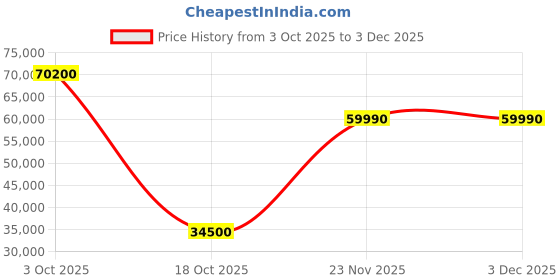 flipkart.com oneplus Q2 Pro 163 cm (65 inch) QLED Ultra HD (4K) Smart Google TV oneplus Price History Graph from 3 Oct 2025 to 3 Dec 2025