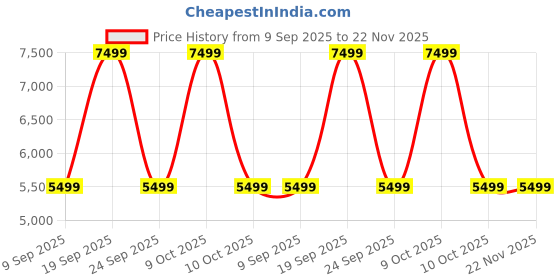 flipkart.com OnePlus Stylo 2 Stylus Price History Graph from 9 Sep 2025 to 22 Nov 2025