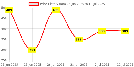 flipkart.com OnePlus Type C 6.5 A 1 m Warp Charge Warp 65 And SUPERVOOC Type-C to Type-C Price History Graph from 25 Jun 2025 to 12 Jul 2025