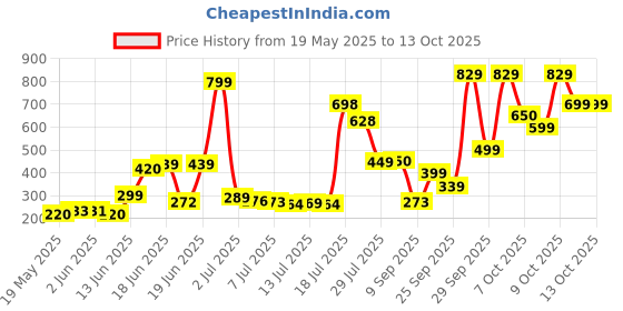 flipkart.com OnePlus USB Type C Cable 1 m DL129 Price History Graph from 19 May 2025 to 12 Oct 2025