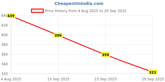 flipkart.com OnePlus USB Type C Cable 1 m USB-A to Type-C Cable 10A Price History Graph from 4 Aug 2025 to 29 Sep 2025