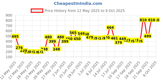 flipkart.com OnePlus USB Type C Cable 10 A 1.5 m (OnePlus Original Pouch Pack)-SUPERVOOC, VOOC, DASH, WARP, QC- DL129 Price History Graph from 12 May 2025 to 9 Oct 2025