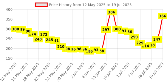 flipkart.com OnePlus USB Type C Cable 8 A 0.97 m 80W Max* (11V/7.3A) SUPERVOOC,VOOC,DASH,WARP, QC Charge Data Cable Price History Graph from 12 May 2025 to 17 Jul 2025