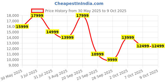 flipkart.com OnePlus Watch 2R with Wear OS 4, Snapdragon W5 Chipset & Upto 100 hours battery life Smartwatch Price History Graph from 30 May 2025 to 8 Oct 2025