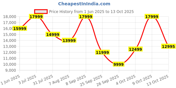 flipkart.com OnePlus Watch 2R with Wear OS 4, Snapdragon W5 Chipset & Upto 100 hours battery life Smartwatch Price History Graph from 1 Jun 2025 to 13 Oct 2025