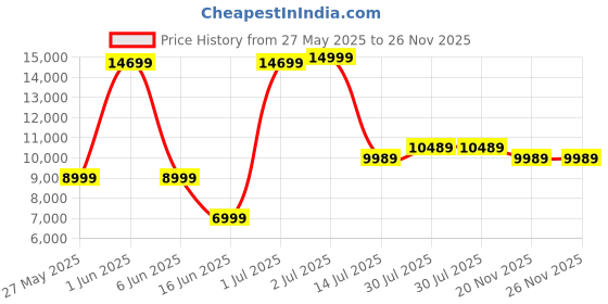 flipkart.com oneplus Y1 80 cm (32 inch) HD Ready LED Smart Android TV with Dolby Audio oneplus Price History Graph from 27 May 2025 to 26 Nov 2025