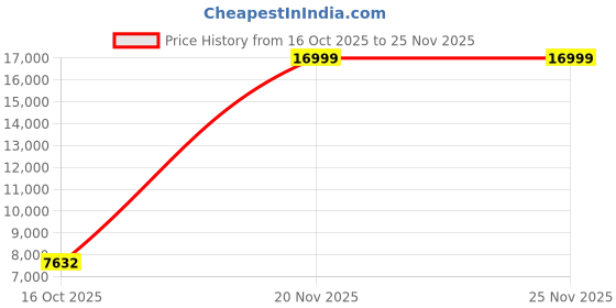 flipkart.com oneplus Y1S 101 cm (40 inch) Full HD LED Smart Android TV with Android 11 and Bezel-Less Frame oneplus Price History Graph from 16 Oct 2025 to 24 Nov 2025