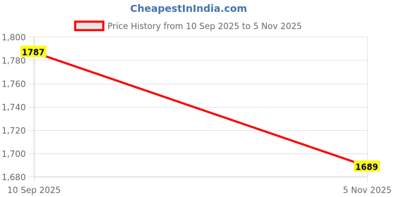 flipkart.com oneplus Z3 Bluetooth Headset oneplus Price History Graph from 10 Sep 2025 to 5 Nov 2025