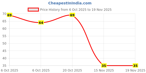 flipkart.com oneretail Baby Teething/Gums with Attractive Case Extra Soft Toothbrush Medium Toothbrush oneretail Price History Graph from 6 Oct 2025 to 18 Nov 2025