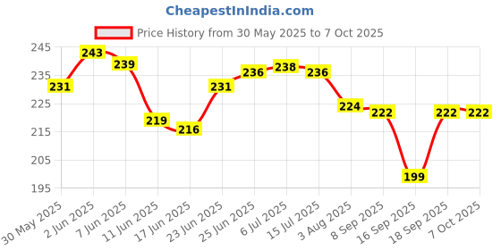 flipkart.com oneretail Simple fill the ice bag with ice-cubes and shut it with the cap and you are good to go Hot and Cold Pack oneretail Price History Graph from 30 May 2025 to 6 Oct 2025