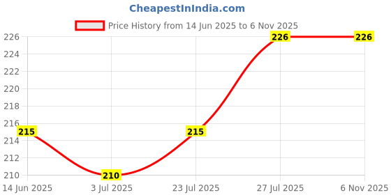 flipkart.com oneretail ™ Double Spring Tummy Trimmer-Waist Trimmer-Abs Exerciser-Body Toner Ab Exerciser oneretail Price History Graph from 14 Jun 2025 to 5 Nov 2025