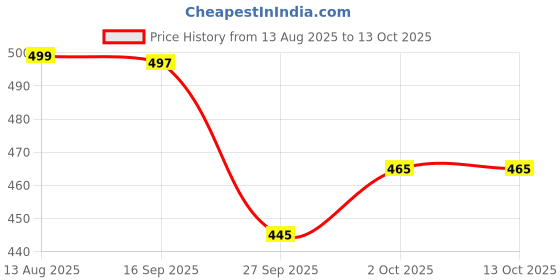 flipkart.com Onesingha Mini Men Shaver Multicolor Shaver For Men Price History Graph from 13 Aug 2025 to 12 Oct 2025