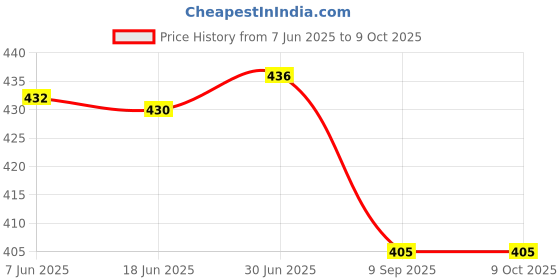 flipkart.com Onesingha Pink Furr Cutter For Self Care Corded Epilator Price History Graph from 7 Jun 2025 to 9 Oct 2025