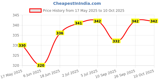 flipkart.com Onesingha USB Chargeable Shaver and Trimmer Very Easy To Use With Compact DesignShaver For Men, Women Price History Graph from 17 May 2025 to 10 Oct 2025