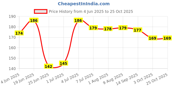 flipkart.com ONESPY Professional curler crimper Flat Iron Mini Hair straightener(Multicolor) Professional curler crimper Flat Iron Mini Hair straightener Hair Straightener Price History Graph from 4 Jun 2025 to 22 Oct 2025