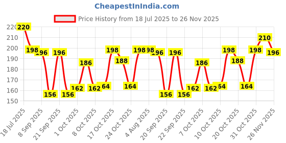 flipkart.com onest hunk Hunk for Men Cyclone and Storm Body Spray - For Men onest hunk Price History Graph from 18 Jul 2025 to 26 Nov 2025
