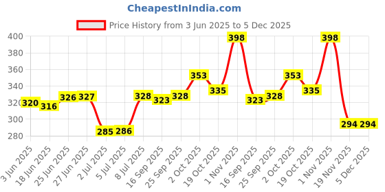 flipkart.com onestepzone OSA FIRST AID KIT BOX First Aid Kit onestepzone Price History Graph from 3 Jun 2025 to 5 Dec 2025