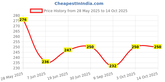 flipkart.com ONESTOP 3 IN 1 Steam Vaporizer With Face Steam Attachments Vaporizer Price History Graph from 28 May 2025 to 14 Oct 2025