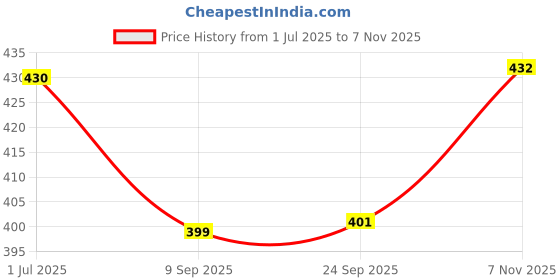 flipkart.com OneStop Global Brows Eyebrow Hair Remover, Sea Glass/Rose Gold Cordless Epilator Price History Graph from 1 Jul 2025 to 7 Nov 2025