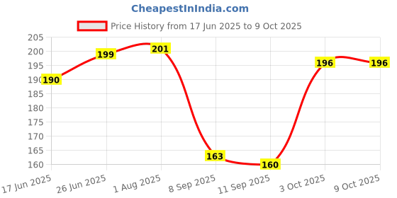 flipkart.com OneTech Edge To Edge Tempered Glass for Realme 12 Pro 5G / 12 Pro Plus 5G 9H Hardness, UV Advanced HD+ Screen Protector Price History Graph from 17 Jun 2025 to 9 Oct 2025