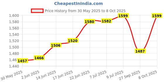 flipkart.com onetech Solid Wire Connector onetech Price History Graph from 30 May 2025 to 8 Oct 2025