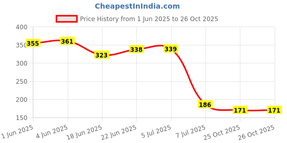 flipkart.com onetech TDS Meter102 with Temperature And Water Quality Measurement For Ro Purifier Digital TDS Meter onetech Price History Graph from 1 Jun 2025 to 26 Oct 2025