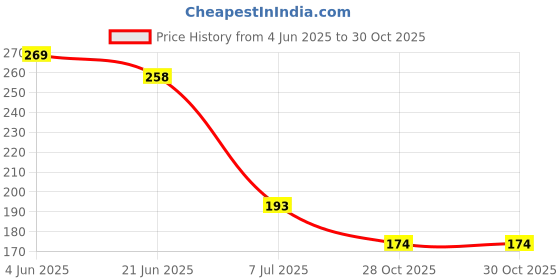 flipkart.com onetech TDS Meter17 with Temperature And Water Quality Measurement For Ro Purifier Digital TDS Meter onetech Price History Graph from 4 Jun 2025 to 28 Oct 2025