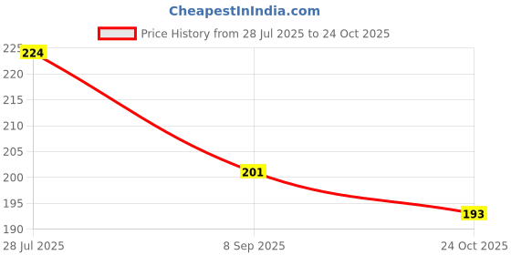 flipkart.com onetech TDS Meter209 with Temperature And Water Quality Measurement For Ro Purifier Digital TDS Meter onetech Price History Graph from 28 Jul 2025 to 24 Oct 2025