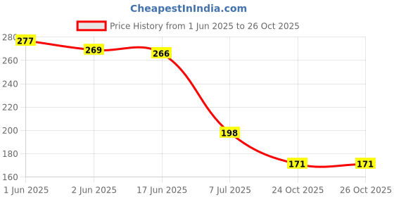 flipkart.com onetech TDS Meter306 with Temperature And Water Quality Measurement For Ro Purifier Digital TDS Meter onetech Price History Graph from 1 Jun 2025 to 24 Oct 2025
