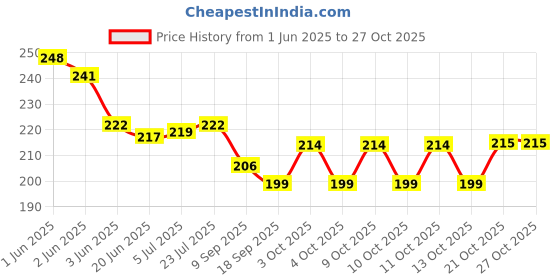 flipkart.com arscart Onetime Try Stainless Steel Dinner Fork Set arscart Price History Graph from 1 Jun 2025 to 27 Oct 2025