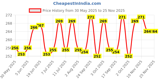 flipkart.com onetop High Quality Plastic Bird Cage Water Bowl and Food Feeder (Pack of 2) Window Bird Feeder Bird Feeder onetop Price History Graph from 30 May 2025 to 25 Nov 2025