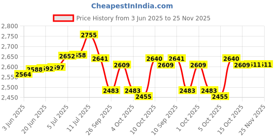 flipkart.com OneTouch 50 With 2 * 25 Delica Plus Lancets 150 Glucometer Strips Price History Graph from 3 Jun 2025 to 25 Nov 2025