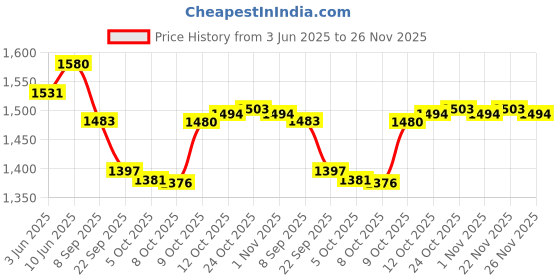 flipkart.com OneTouch 50 With 2 * 25 Delica Plus Lancets 50 Glucometer Strips Price History Graph from 3 Jun 2025 to 26 Nov 2025