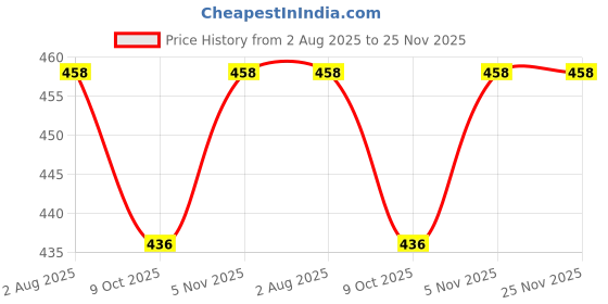 flipkart.com OneTouch Delica Plus lancing device Glucometer Lancets Price History Graph from 2 Aug 2025 to 24 Nov 2025