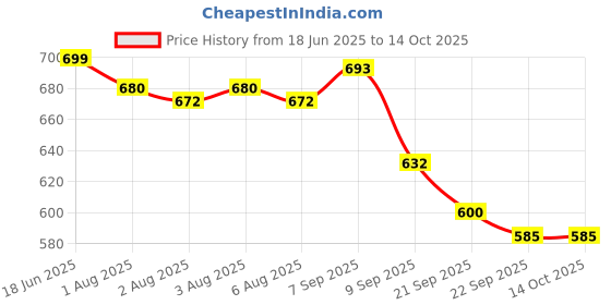 flipkart.com OneTouch Select 25 Glucometer Strips Price History Graph from 18 Jun 2025 to 13 Oct 2025