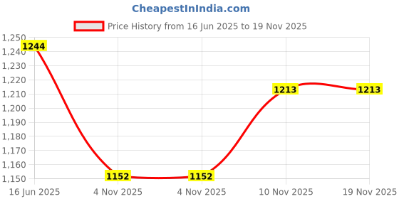 flipkart.com OneTouch Select 50 Glucometer Strips Price History Graph from 16 Jun 2025 to 19 Nov 2025