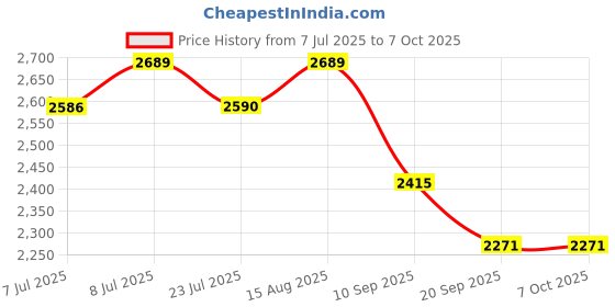 flipkart.com OneTouch Select Plus 2 * 50 Pack + 2 * 25 Lancets 100 Glucometer Strips Price History Graph from 7 Jul 2025 to 7 Oct 2025
