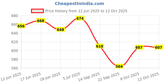 flipkart.com OneTouch Select Plus 25 Glucometer Strips Price History Graph from 12 Jun 2025 to 12 Oct 2025