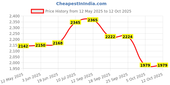 flipkart.com OneTouch Select PLus 50 Strips (Pack of 2) 100 Glucometer Strips Price History Graph from 12 May 2025 to 11 Oct 2025