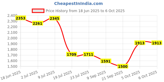 flipkart.com onetouch Select Plus Glucometer with 50 strips with 50 lancets Glucometer onetouch Price History Graph from 18 Jun 2025 to 5 Oct 2025