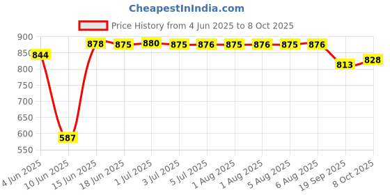 flipkart.com onetouch Select Plus Simple Glucometer (FREE 10 strips + lancing device + 10 lancets) Glucometer onetouch Price History Graph from 4 Jun 2025 to 8 Oct 2025